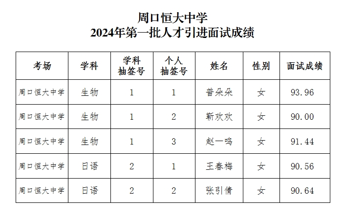 周口恒大中学2024年第一批人才引进面试成绩公告