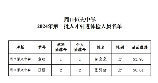 周口恒大中学2024年第一批人才引进体检人员名单